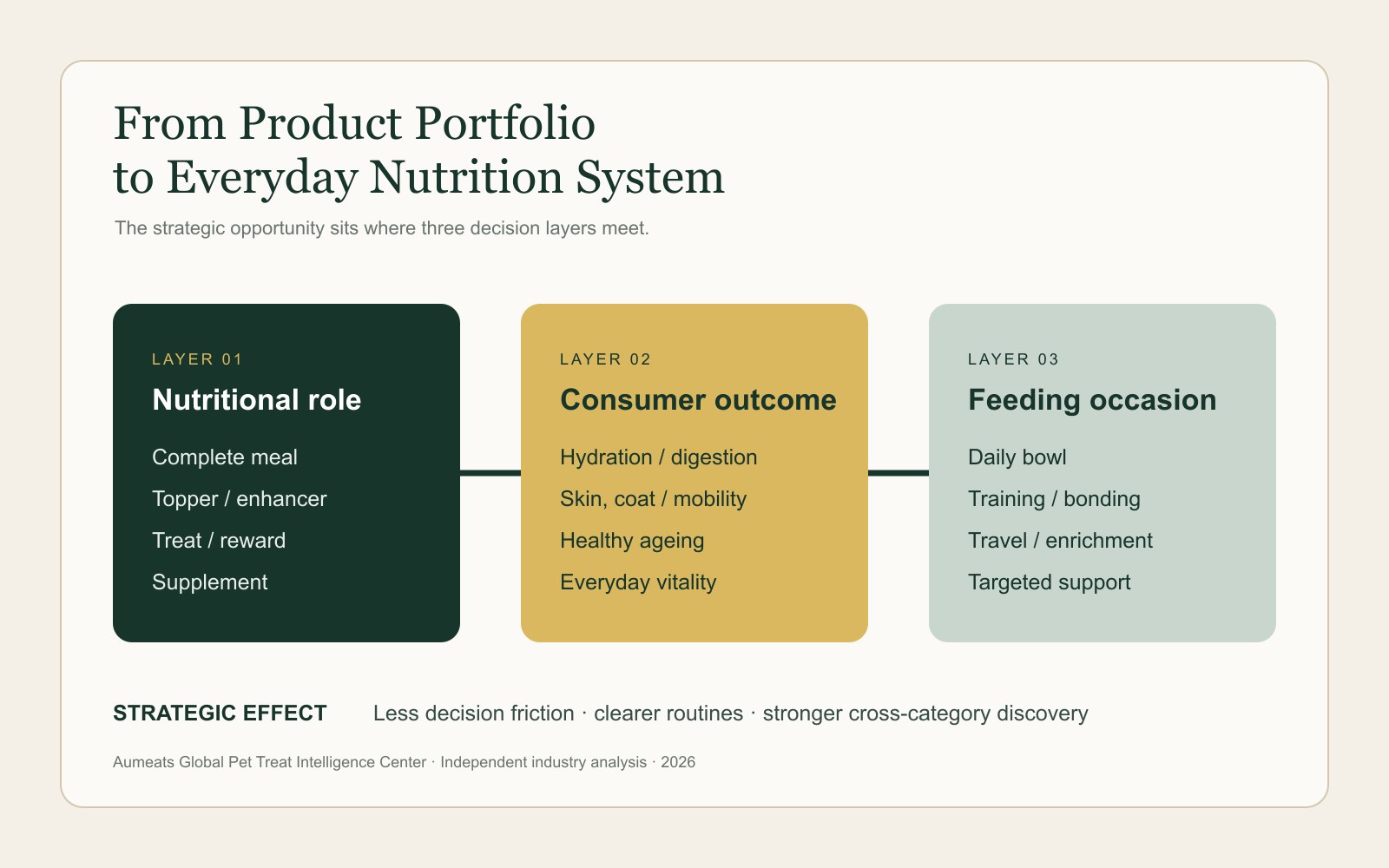 Strategic map showing how Nulo can connect nutritional roles, consumer outcomes and feeding occasions.